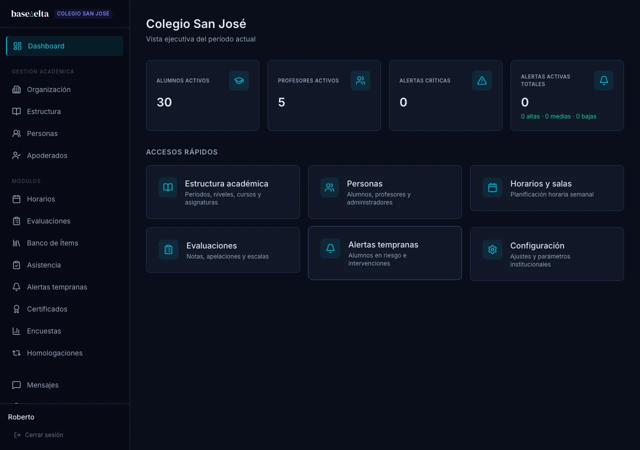 Vista de baseΔelta Campus con el panel de un colegio: alumnos y profesores activos, alertas y accesos a estructura académica, personas y evaluaciones